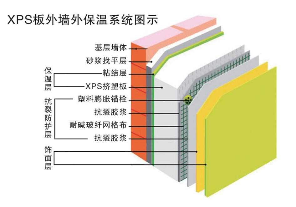 外墻復(fù)合式XPS擠塑板保溫系統(tǒng)